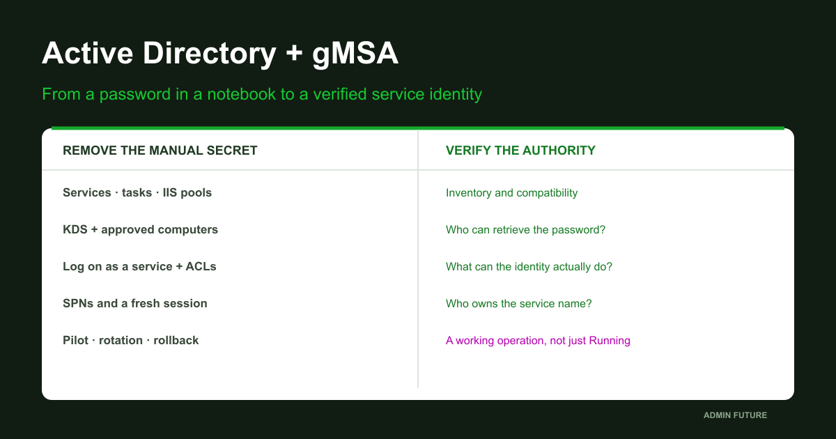 Active Directory and gMSA: password retrieval, service identity and resource permissions