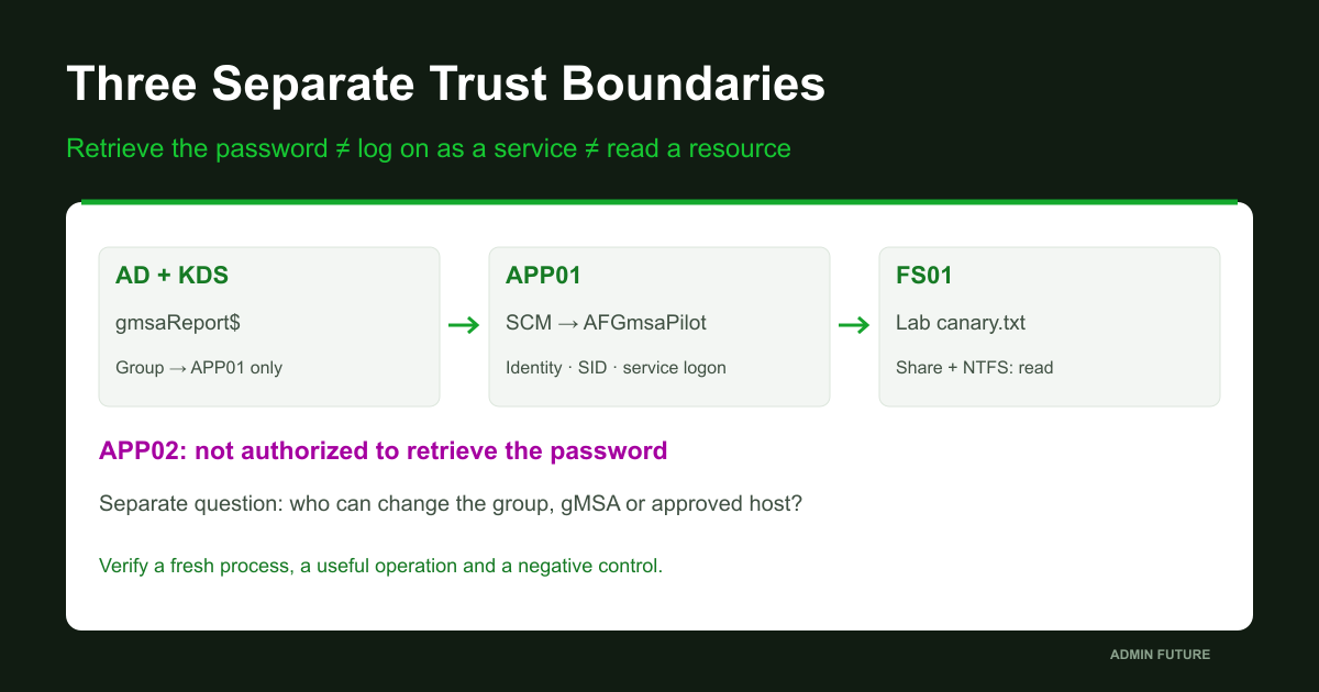 AD and KDS, approved APP01, unauthorized APP02 and separate file-resource permissions