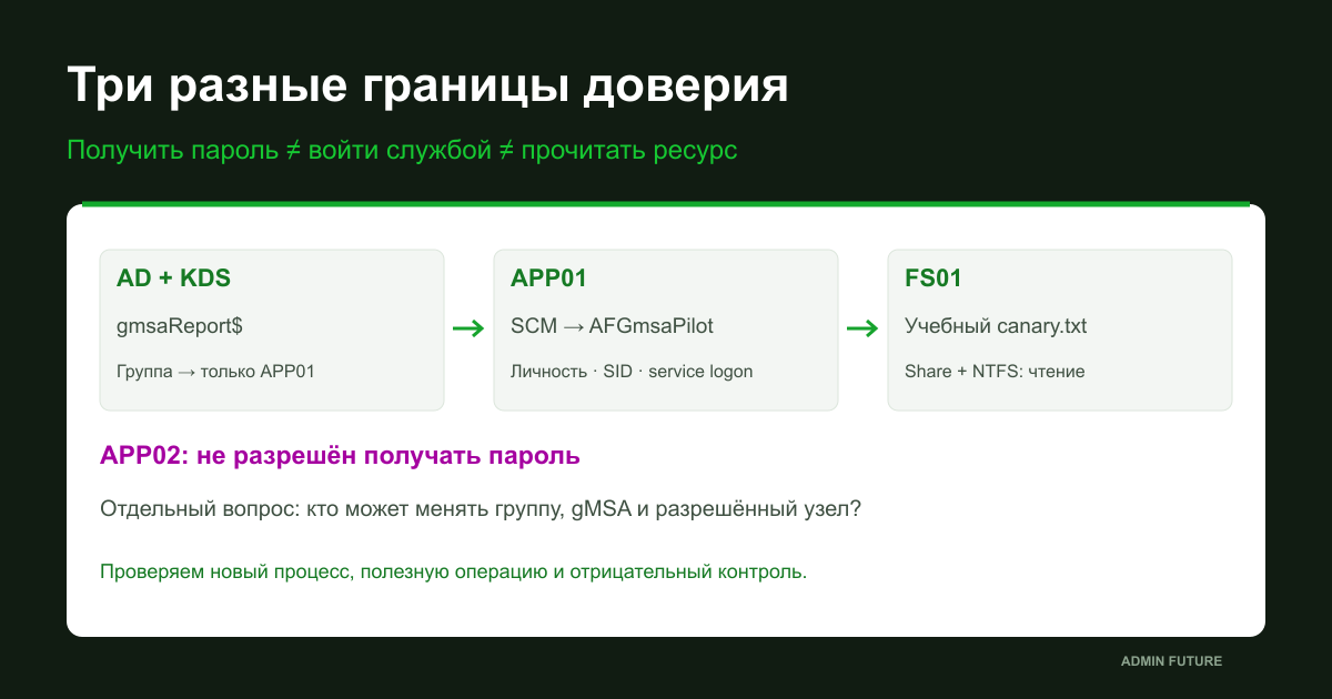 AD и KDS, разрешённый APP01, запрещённый APP02 и отдельные права файлового ресурса