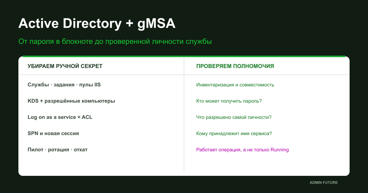 Active Directory и gMSA: получение пароля, личность службы и права ресурсов