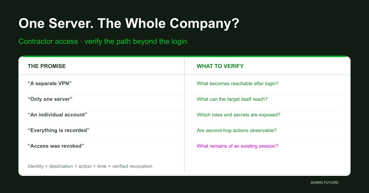 Contractor access to one server: verify second-hop boundaries, privileges and revocation