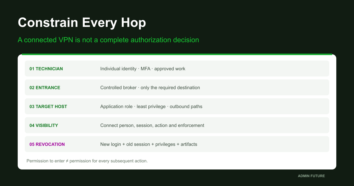 Constrained contractor access: individual identity, controlled broker, target, second hop and revocation