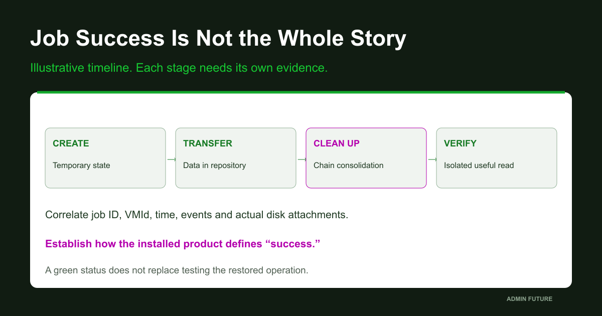 Data transfer, temporary-state cleanup and restore validation are separate observations.