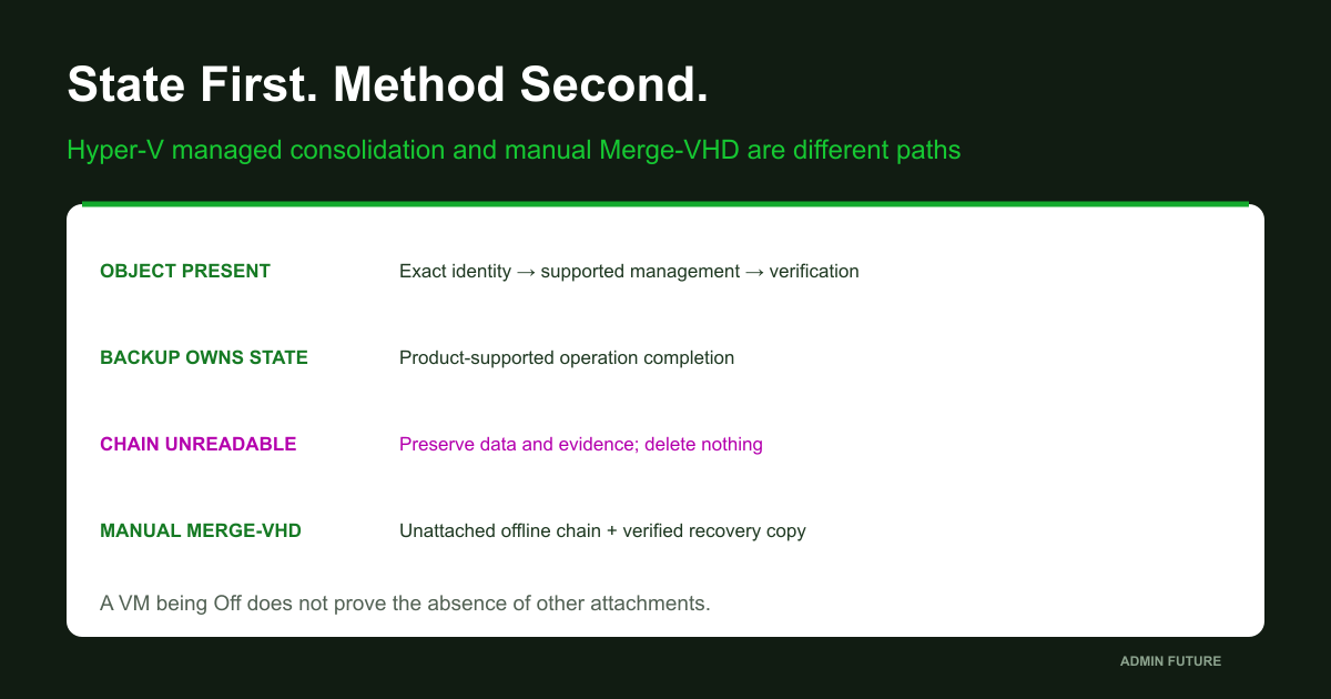 Select recovery by the management object, chain readability and a verified restoration plan.