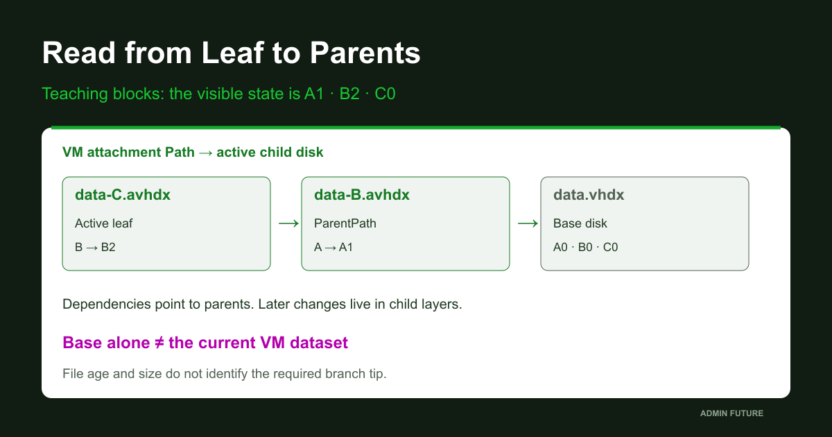 Teaching chain: the active leaf reads blocks from itself and its parents. Attaching only the base exposes a different dataset.