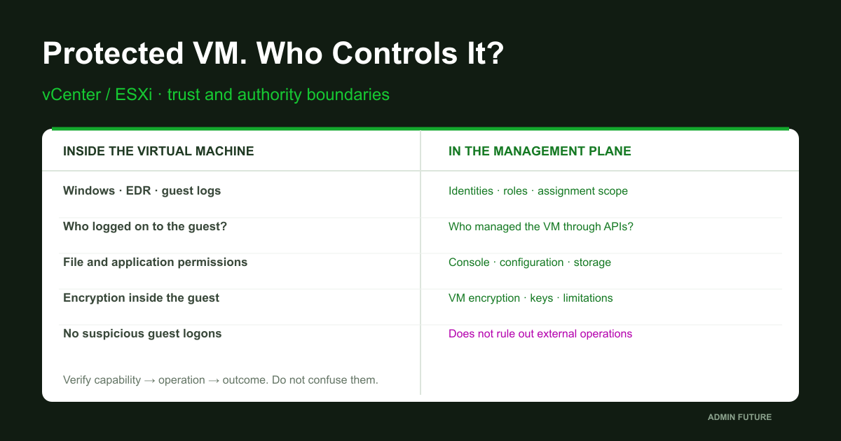 VM management security: vCenter permissions, ESXi, independent logs and encryption boundaries