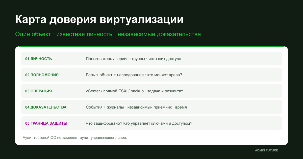 Проверка управляющего слоя: личности, права, операции, журналы и шифрование