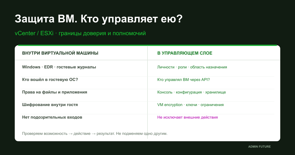 Защита ВМ и управляющего слоя: права vCenter, ESXi, журналы и границы шифрования
