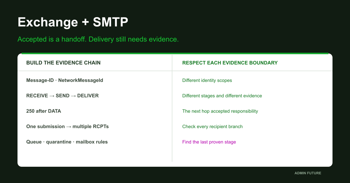 Exchange and SMTP: from message acceptance to verified recipient delivery