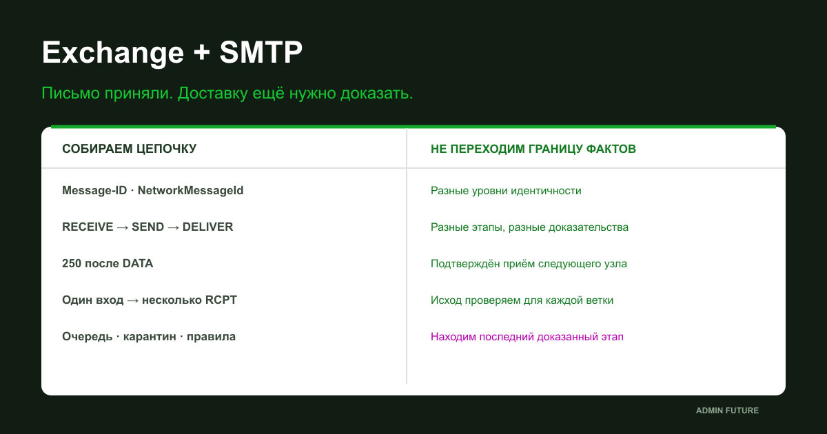 Exchange и SMTP: от приёма письма до проверенной доставки каждому получателю