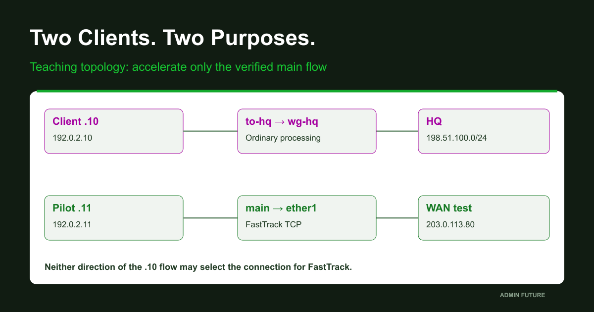 Teaching topology: the policy client uses to-hq, the ordinary pilot uses main. Documentation addresses, not a live network.