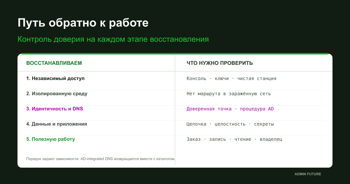 Порядок восстановления: независимый доступ, доверенная копия, изолированная среда, идентичность, данные и полезная работа