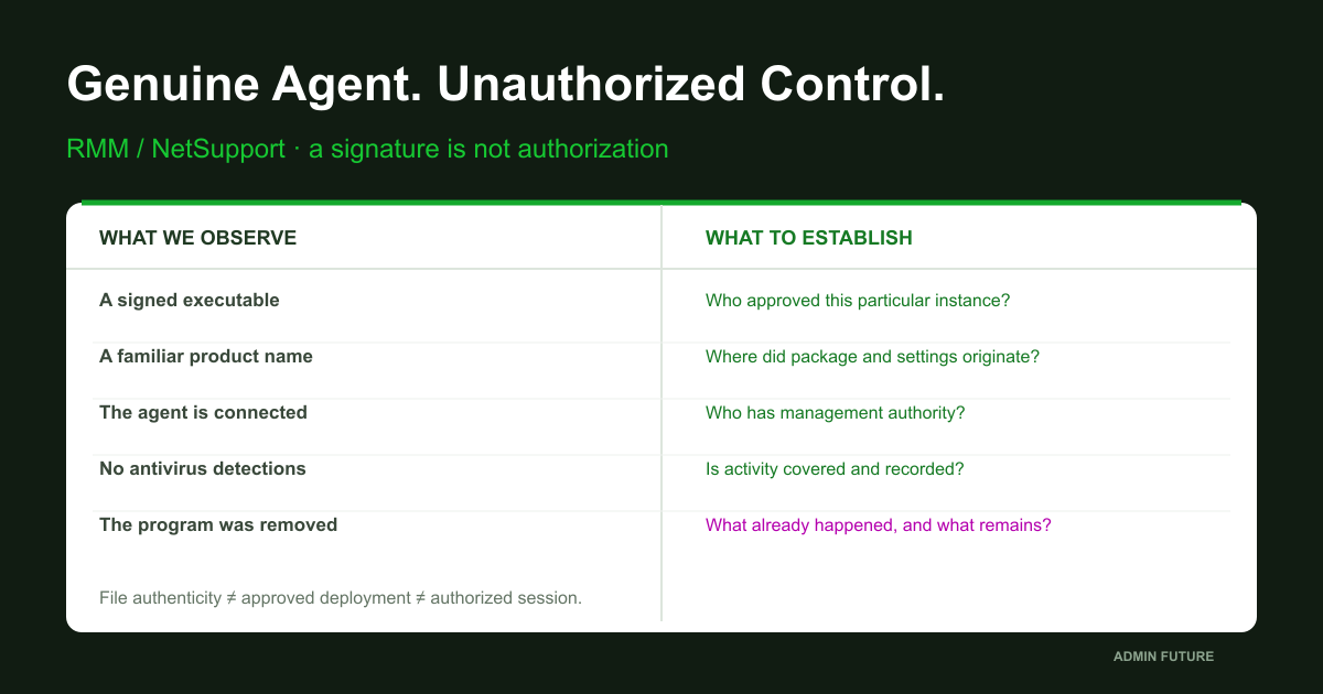 Antivirus is silent: investigate signed RMM, NetSupport and authority to control the server