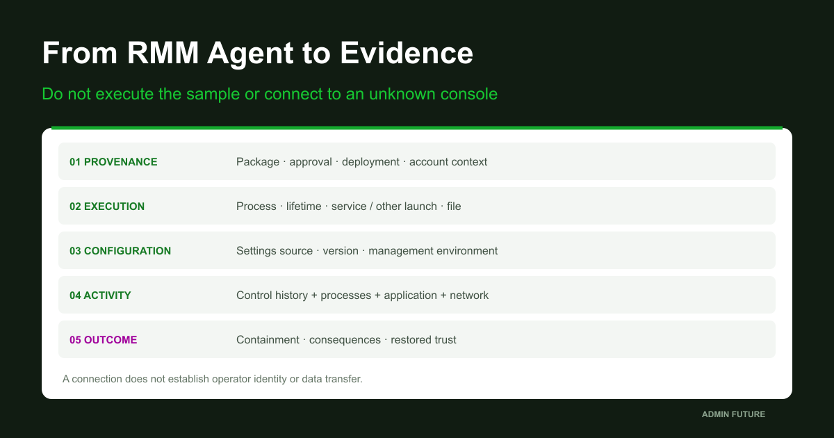 RMM investigation: provenance, process, configuration, control and consequences