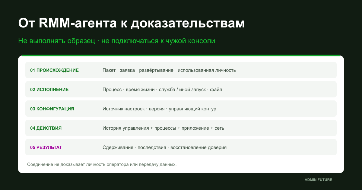 Расследование RMM: происхождение, процесс, конфигурация, управление и последствия