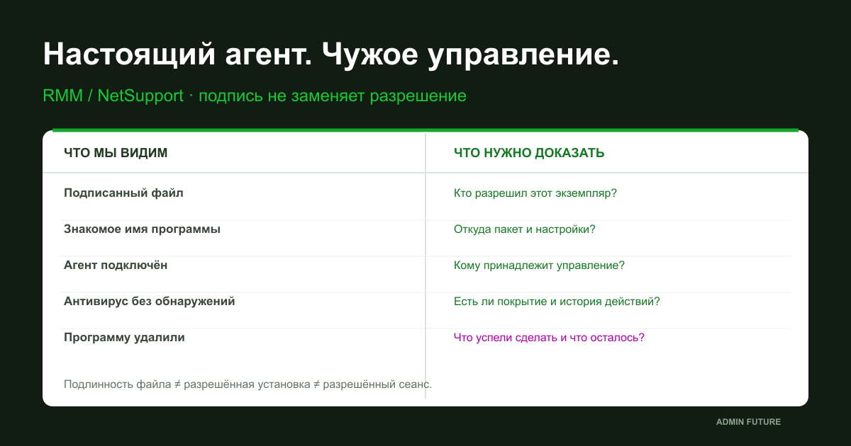 Антивирус молчит: проверка подписанного RMM, NetSupport и разрешения на управление сервером