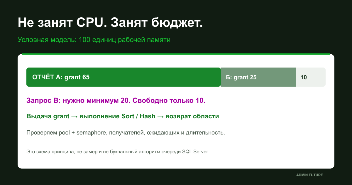 Запросы SQL Server: выдача рабочей памяти, ожидание и фактическое использование