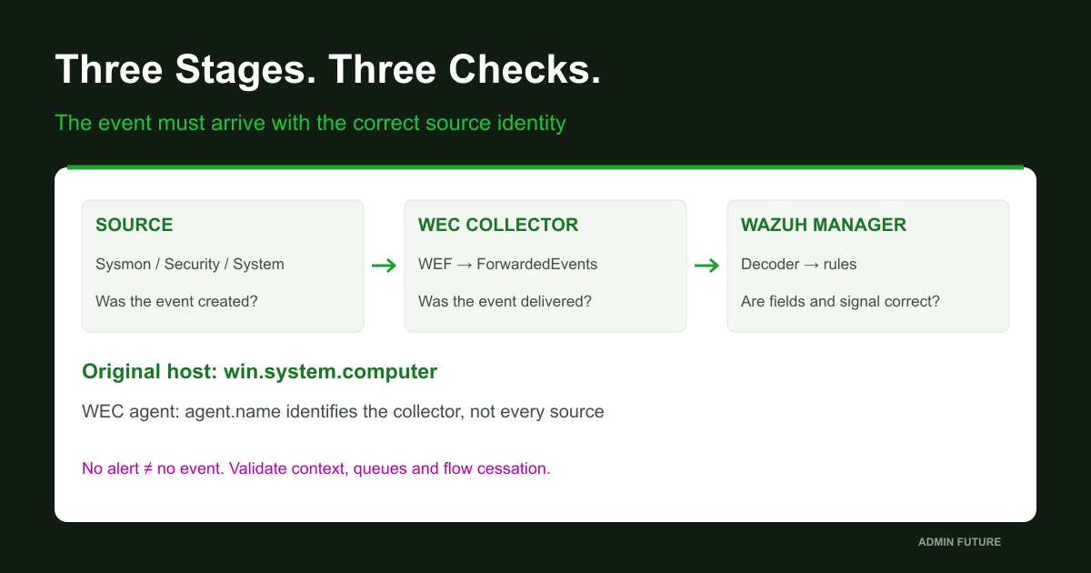 Sysmon, WEF and Wazuh chain with separate source and delivery checks