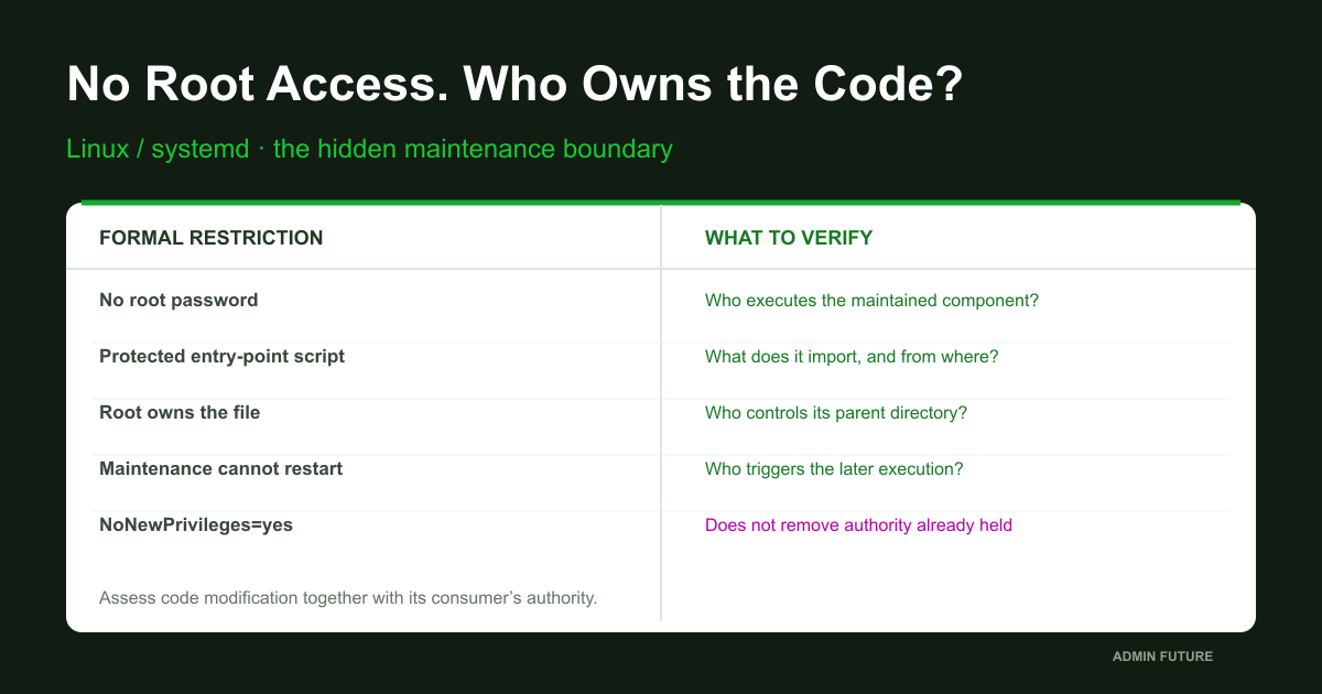Linux and systemd: maintenance authority, trusted code and privilege boundaries