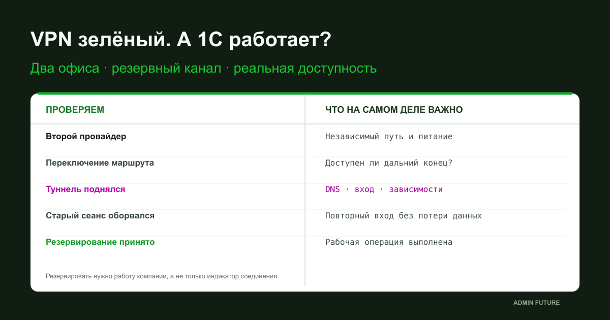 Сеть двух офисов и сервера 1С: резервные каналы, VPN, DNS и проверка рабочей операции